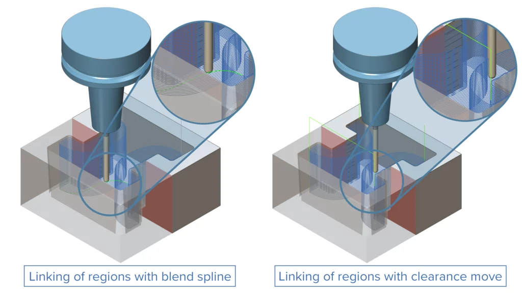 3-Axis - Links Between Regions