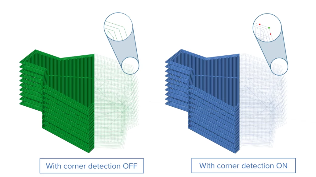 Fused Deposition Modeling - Corner Detection