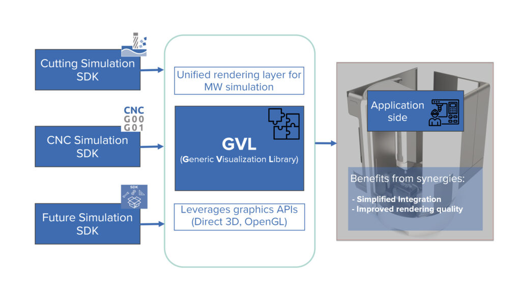 CNC Simulation - Generic Visualization Library
