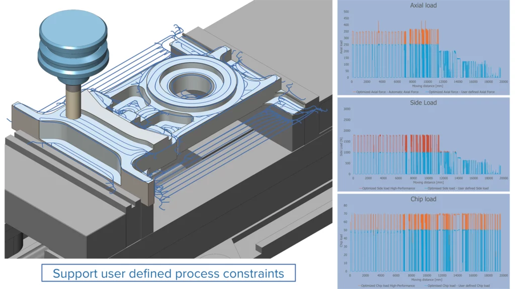 FeedControl - User Defined Process Constraints